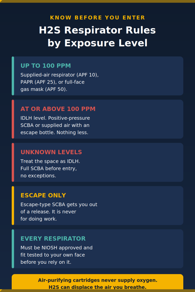 H2S respirator selection rules by exposure level infographic H2S respirator selection rules by exposure level infographic